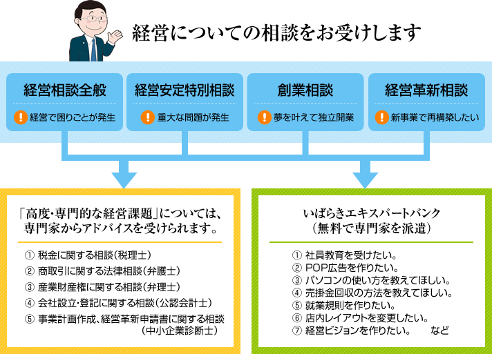 経営についての相談をお受けします